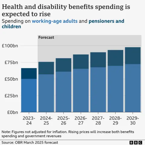 Bar chart showing health and disability benefits spending in 2023-24 by group, and forecasts for spending to 2029-30. In 2023-24, spending on working-age adults was £50.2bn, while spending on pensioners and children was £16.2bn. The forecast figures rise gradually up to 2029-30, when spending is expected to be £72.3bn and £25.4bn respectively.