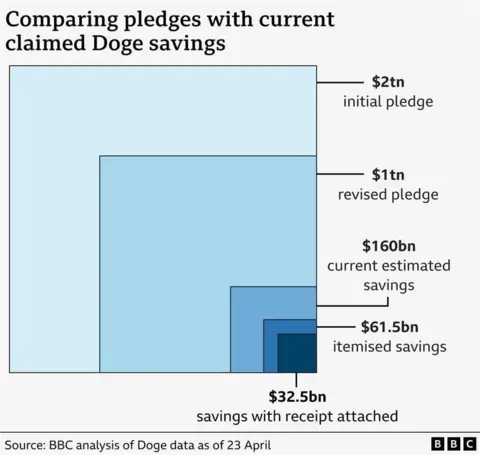 A chart comparing the initial pledges made by Elon Musk with current claimed Doge savings - listed is $2 trillion initial pledged, $1 trillion revised pledge, $160 billion current estimated savings, $61.5 billion in itemised savings, $32.5 billion savings with a receipt attached