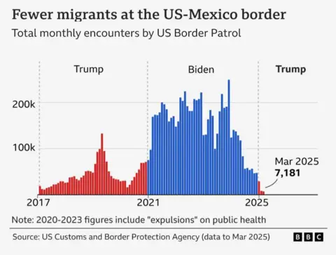 A bar chart contrasting the total monthly encounters at the US-Mexico border under Trump and Biden. It shows in Trump's second term there has been a large drop since taking office, with just 7,181 encounters in March 2025.
