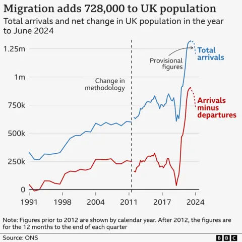 A chart showing two lines, tracking the total number of arrivals to the UK and the number of arrivals minus the number of departures (also known as net migration) between 1991 and 2024. Net migration was below 250,000 in the 1990s, but rose unsteadily in the 2010s to about 750,000. Covid caused a dip, before a sharp rise from 2021. Since 2022 the numbers have begun to fall back to their current position of 728,000.