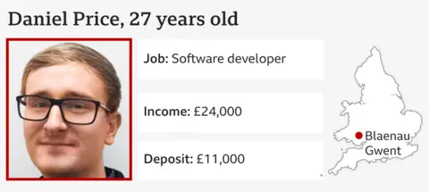 Infographic showing a picture of Daniel Price; Age: 27; Job: Software developer; Income: £24,000; Deposit: £11,000, and map showing his location as Blaenau Gwent