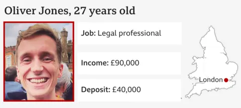 Infographic showing a picture of Oliver Jones; Age: 27; Job: Legal professional; Income: £90,000; Deposit: £40,000, and map showing his location as London