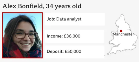 Infographic showing a picture of Alex Bonfield; Age: 34; Job: Data Analyst; Income: £36,000; Deposit: £50,000, and map showing her location as Manchester