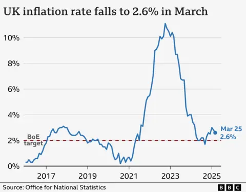 Line chart showing the UK Consumer Price Index annual inflation rate, from January 2016 to March 2025. In the year to January 2016, inflation was 0.3%. It then rose to around 3% in late-2017 before falling back closer to 0% in late-2020. From there, it began to rise sharply, hitting a high of 11.1% in October 2022, and then fell to a low of 1.7% in September 2024. In the year to March 2025, it was to 2.6%, down slightly from 2.8% the previous month.